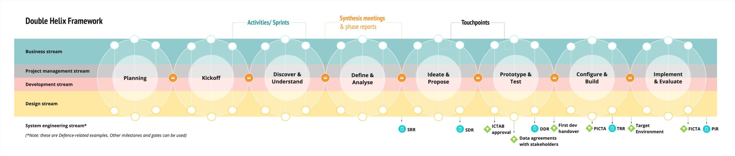 Double Helix Phases